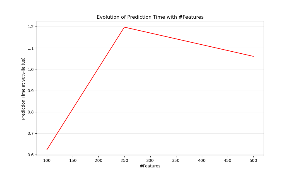 Evolution of Prediction Time with #Features