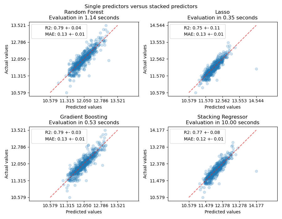 Single predictors versus stacked predictors, Random Forest Evaluation in 1.20 seconds, Lasso Evaluation in 0.35 seconds, Gradient Boosting Evaluation in 0.54 seconds, Stacking Regressor Evaluation in 10.56 seconds