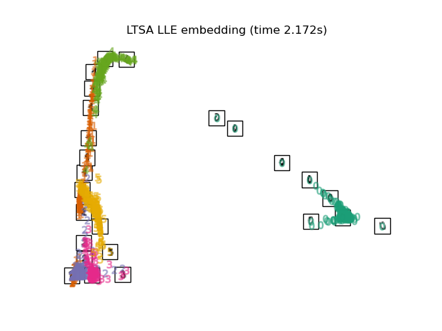 LTSA LLE embedding (time 2.172s)