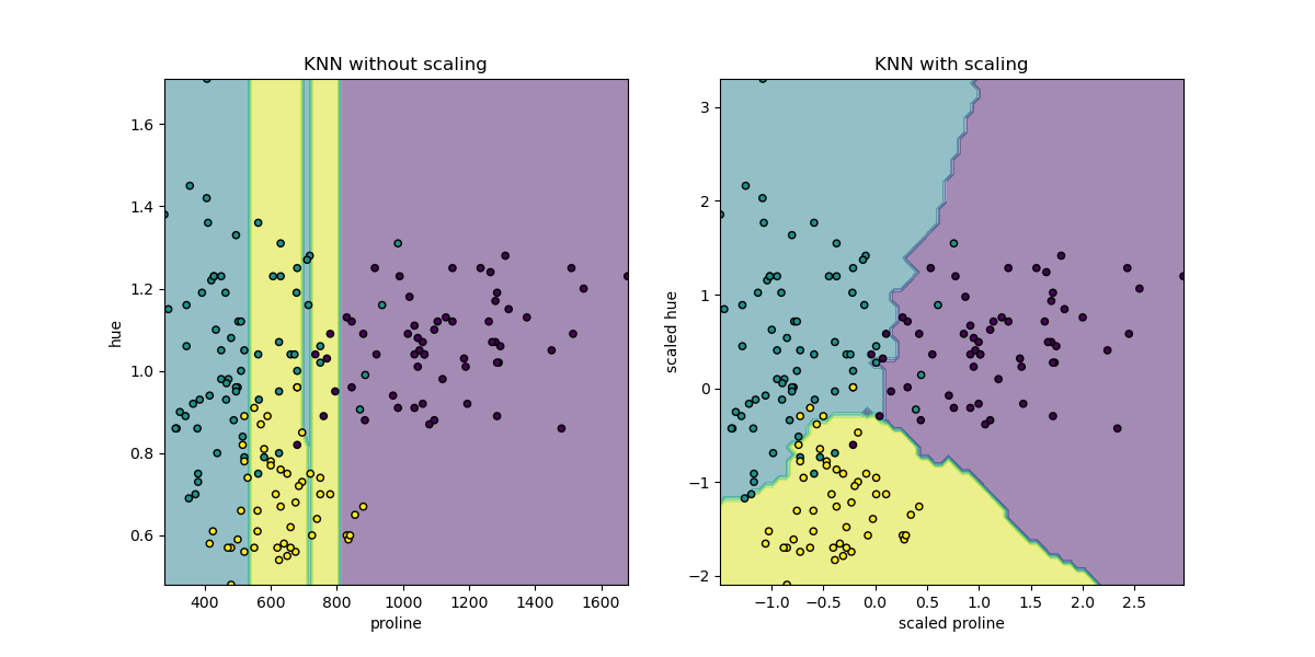 KNN without scaling, KNN with scaling