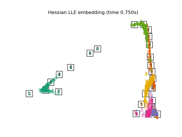 ../_images/sphx_glr_plot_lle_digits_008.png