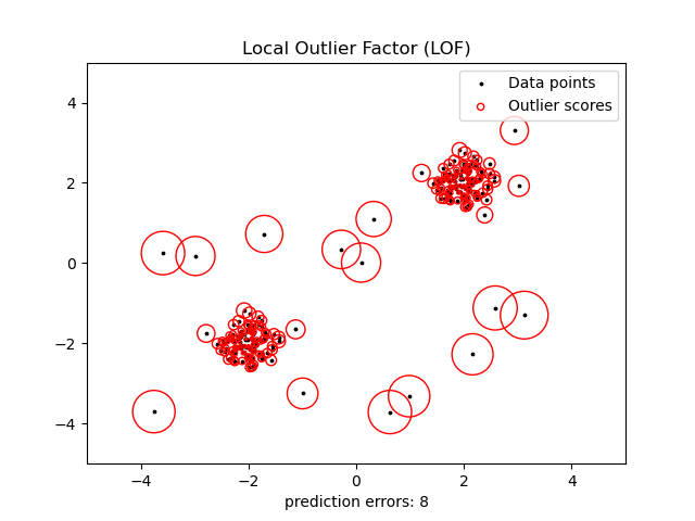 ../_images/sphx_glr_plot_lof_outlier_detection_001.png