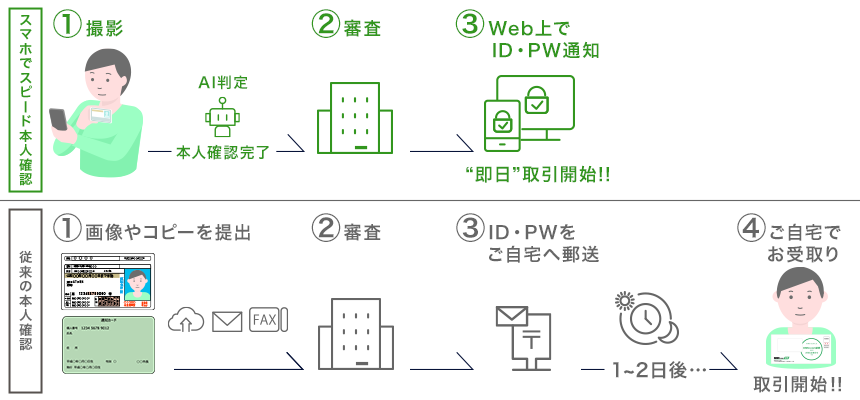 『スマホでスピード本人確認』は1.撮影→AI判定 本人確認完了→②審査→③WEB上でID/PW通知で取引開始。　従来の本人確認は①本人確認書類の画像やコピーを提出→②審査→③ID/PWをご自宅へ郵送→④1~2日後ご自宅で受け取りで取引開始。