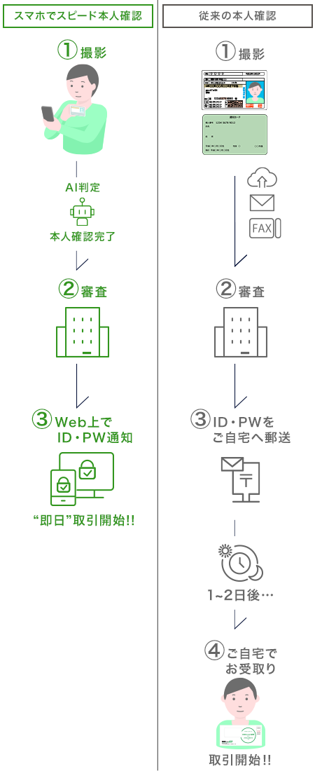 『スマホでスピード本人確認』は1.撮影→AI判定 本人確認完了→②審査→③WEB上でID/PW通知で取引開始。　従来の本人確認は①本人確認書類の画像やコピーを提出→②審査→③ID/PWをご自宅へ郵送→④1~2日後ご自宅で受け取りで取引開始。