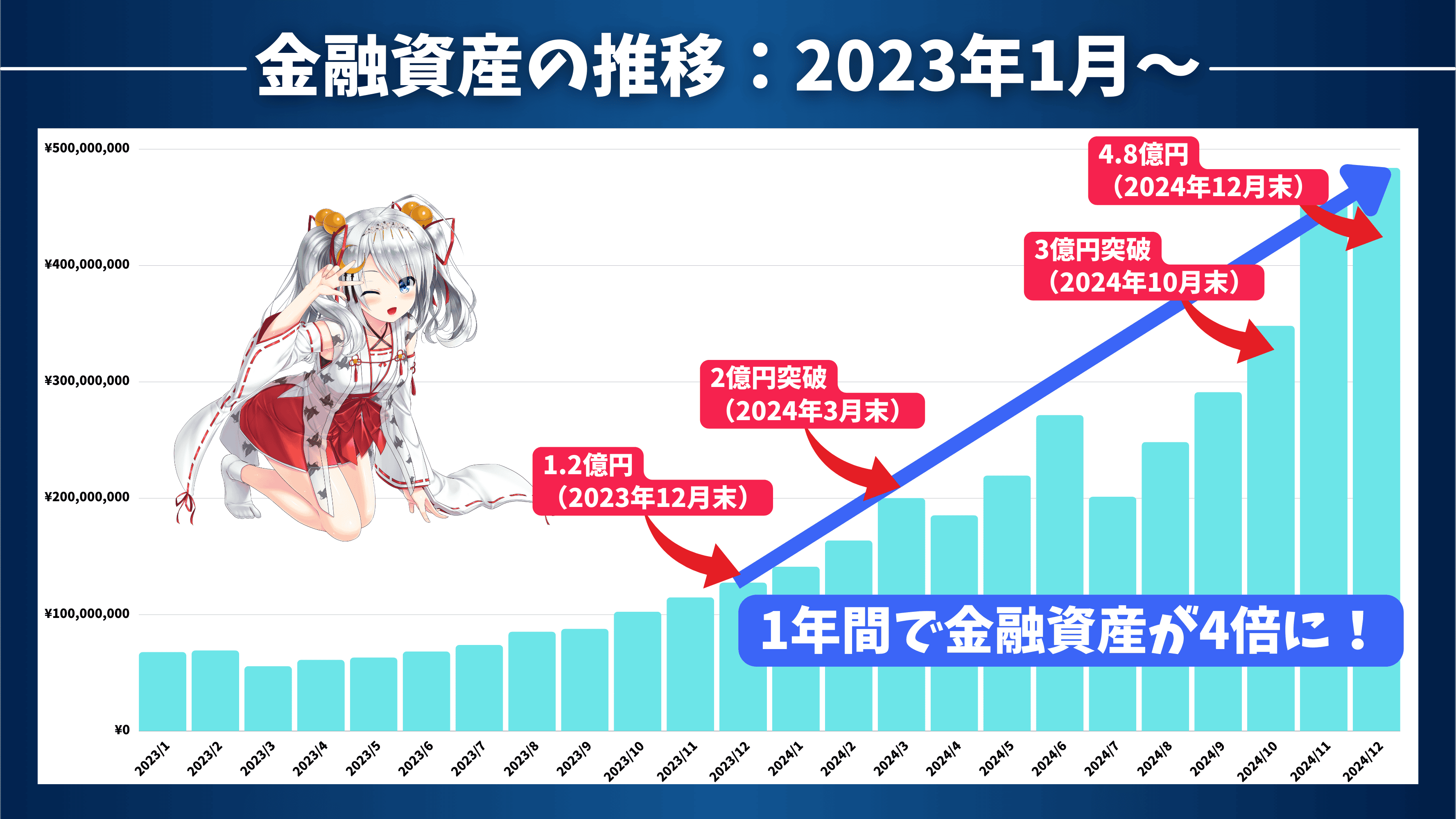 個人資産の推移