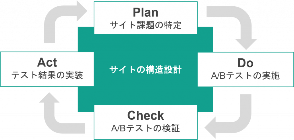 サイトの構造設計PDCA