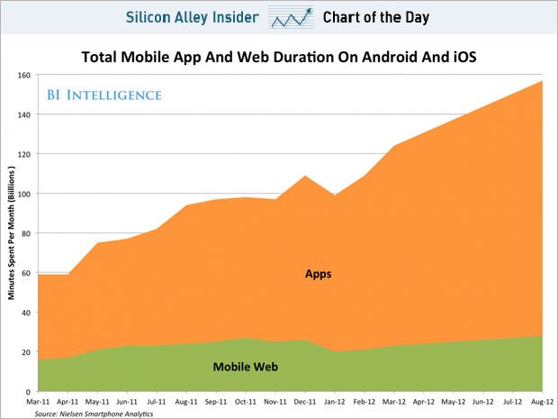 According to Nielsen and Business Insider, consumers spend more time in apps than on the mobile web. While games and social networking are part of the story, how much are webmasters to blame for not making web experiences more app-like?