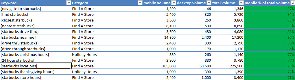 Amazingly 46 people a month ask their desktop computer to help navigate them to a Starbucks.