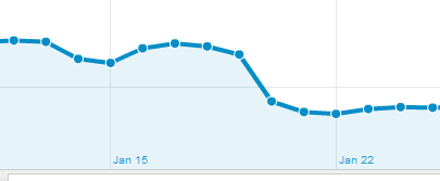 Google Panda Traffic Fall