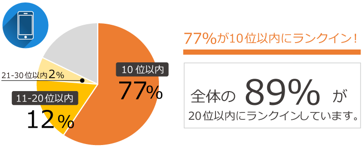 ユーザー様の最新スマホ実績