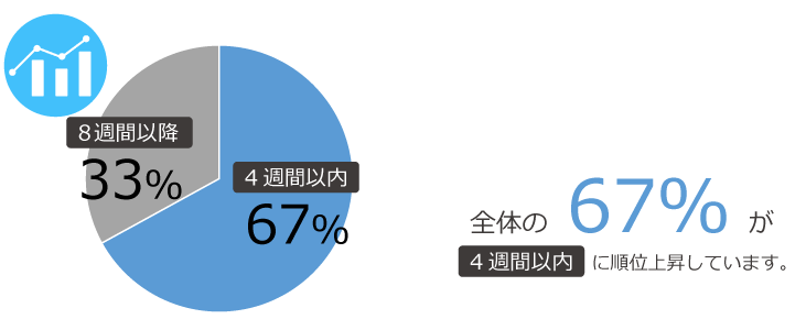 ユーザー様の最新上昇スピード実績