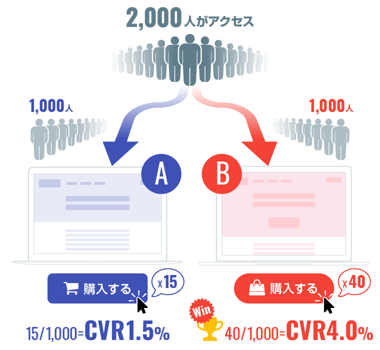 A/B テストや EFO（エントリーフォーム最適化）を同時に行いたい