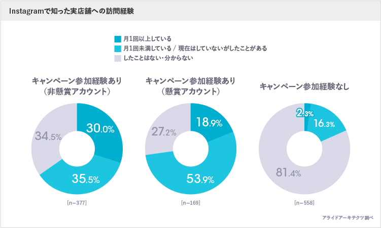 Instagramで知った実店舗への訪問経験