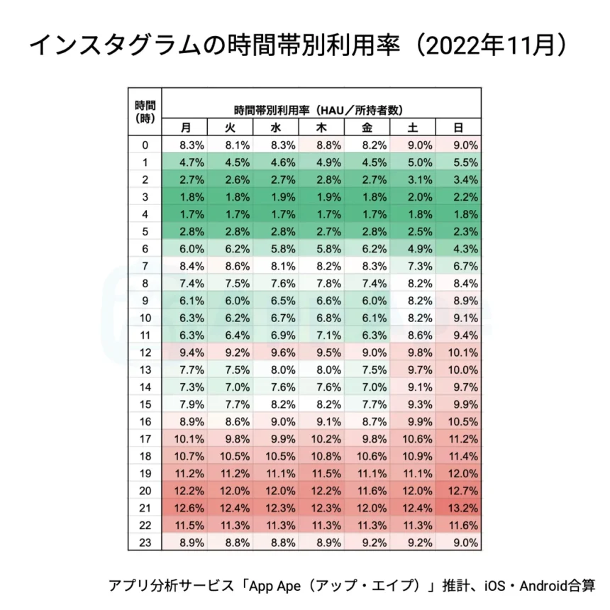 Instagramの利用時間帯