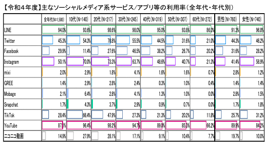 SNS系/アプリ等の利用率Twitter