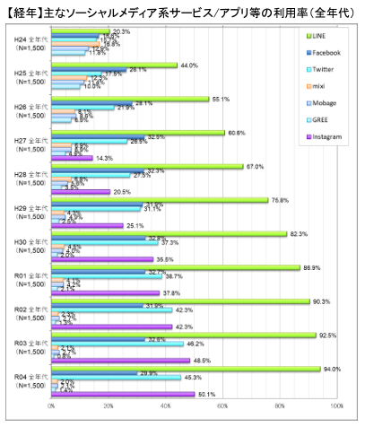 SNS系/アプリ等の利用率Twitter