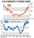 長期金利、一時１・２００％