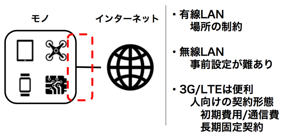 IoT 通信の課題