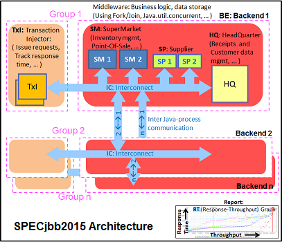 Benchmark architecture diagram