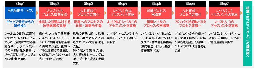 図1　A-SPICEレベル達成のステップ