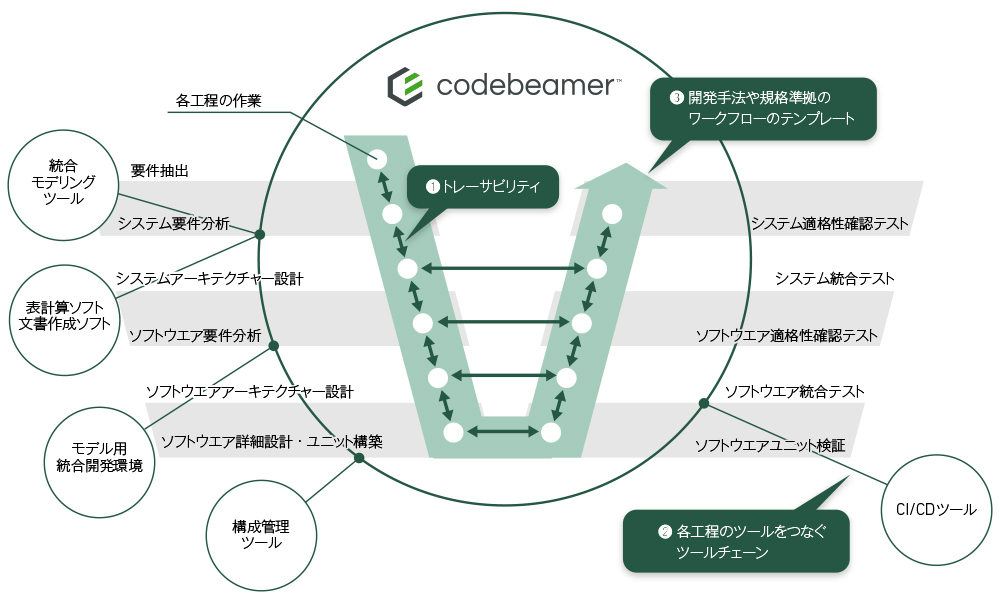 図2　ALMソリューション 「Codebeamer」