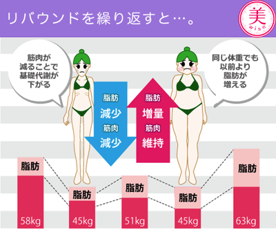 食事制限によるダイエットと脂肪の関係