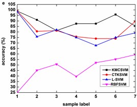 Accuracy of the four classifiers corresponding to 12 datasets