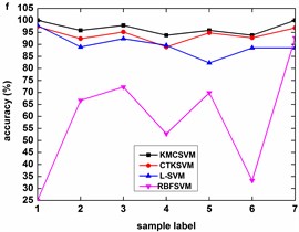 Accuracy of the four classifiers corresponding to 12 datasets