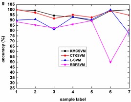 Accuracy of the four classifiers corresponding to 12 datasets