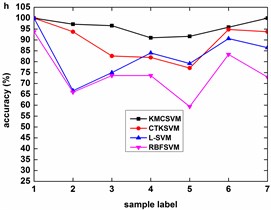 Accuracy of the four classifiers corresponding to 12 datasets