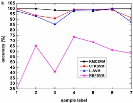 Accuracy of the four classifiers corresponding to 12 datasets