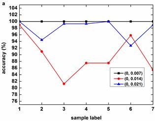 Accuracy of KMCSVM with the fault size variation