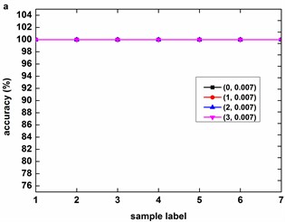 Accuracy of KMCSVM with the load variation