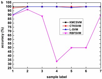 Accuracy of the four classifiers for fault severity in bearing outer race