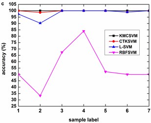 Accuracy of the four classifiers for fault severity in bearing inner race