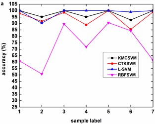 Accuracy of the four classifiers for fault severity in bearing ball