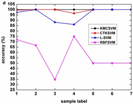 Accuracy of the four classifiers corresponding to 12 datasets