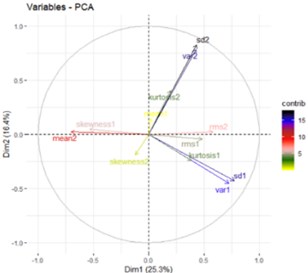 Feature ranking using PCA