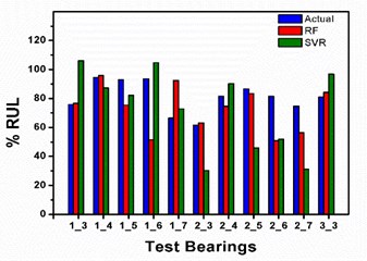 Comparison between regression  models for 12 features dataset