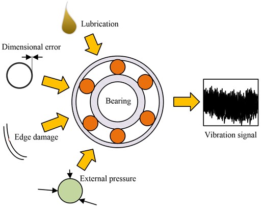 Process for generating fault signals of RBs