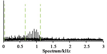 Divide spectral images