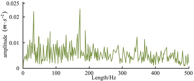 Envelope spectrum after noise reduction