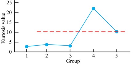 Ensemble empirical mode decomposition (EEMD) vs  with the component peak situation generated by IEWT-SVM