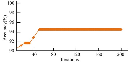 Iterative optimization results