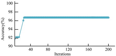 Iterative optimization results