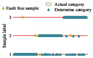 Component diagnosis results