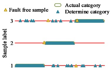 Component diagnosis results