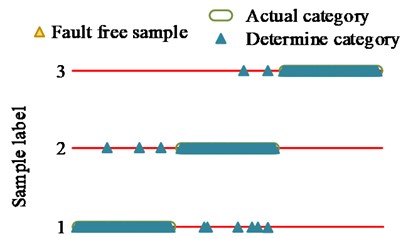 Component diagnosis results