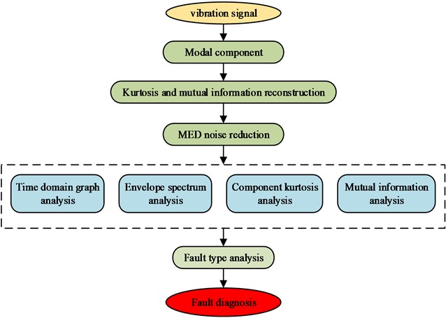 Optimized RBF diagnosis process