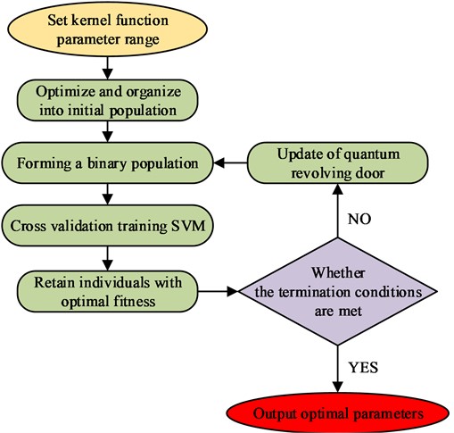 Optimal parameter selection process based on QGA